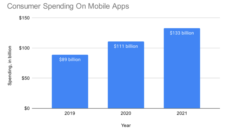 consumer spendings on mobile apps