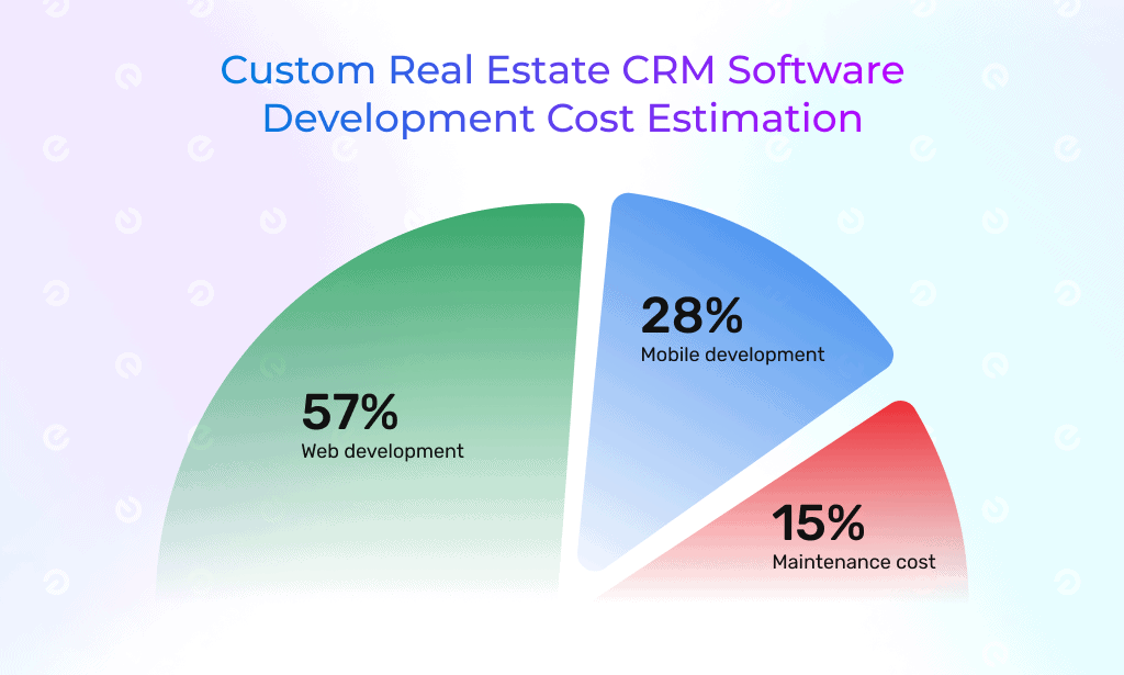 custom real estate crm software cost