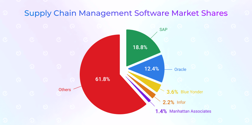 scm software market share