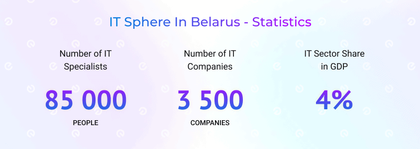 Belarusian IT sector size
