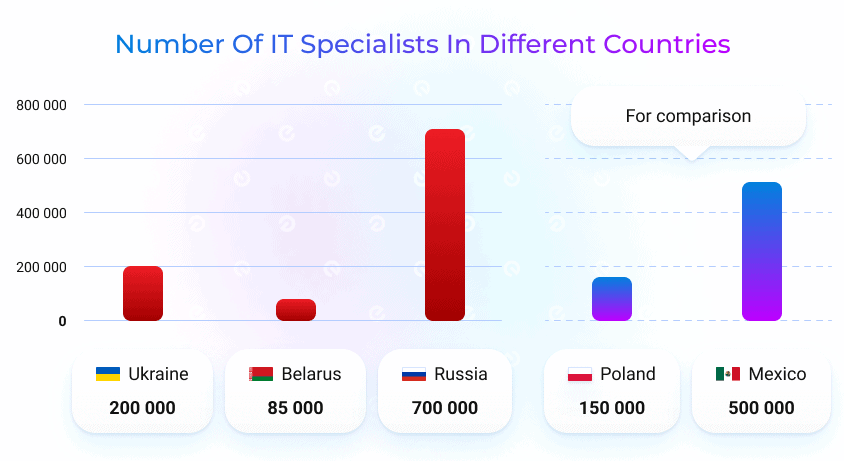 Number of IT specialists in different countries