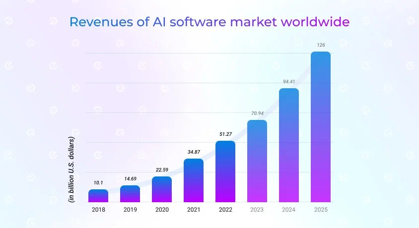 AI software market revenues