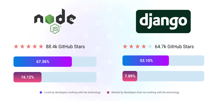 Django vs Node.js