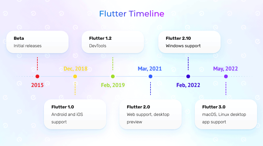 flutter timeline