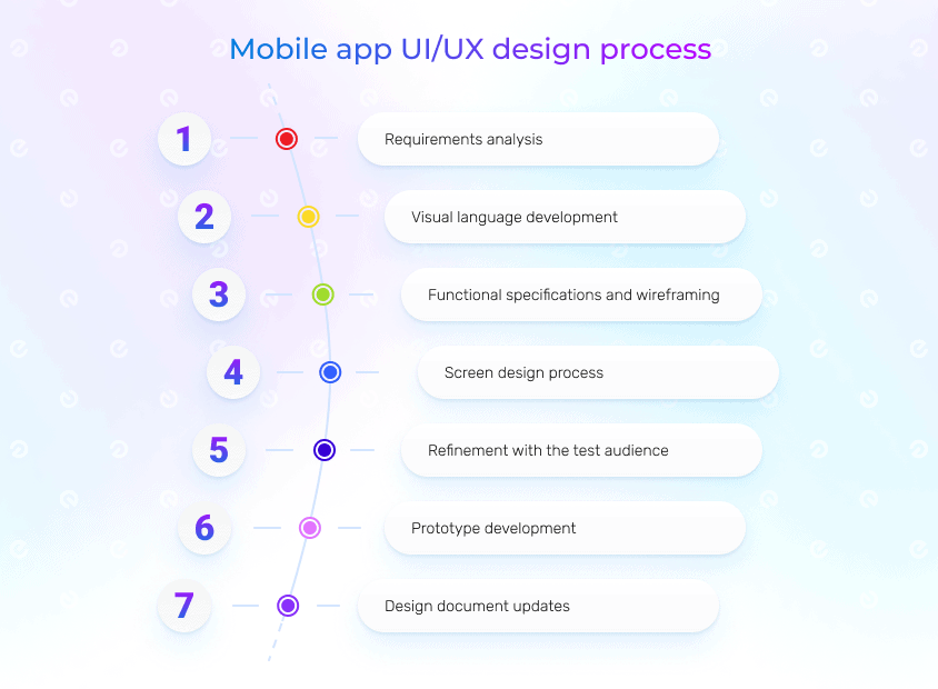 mobile app ui/ux design process