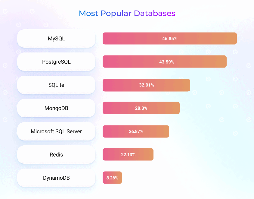 most popular databases