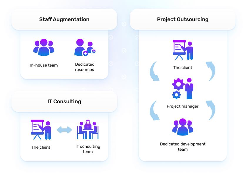 staff augmentation vs project outsourcing vs IT consulting