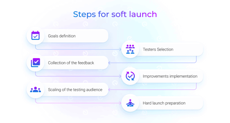 What Is Soft Launching and How to Use It to Your Advantage - Existek Blog