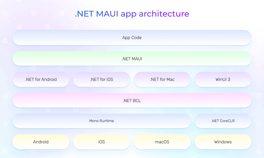.NET MAUI app architecture