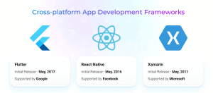 Cross-Platform Development: Benefits, Frameworks and Solutions ...