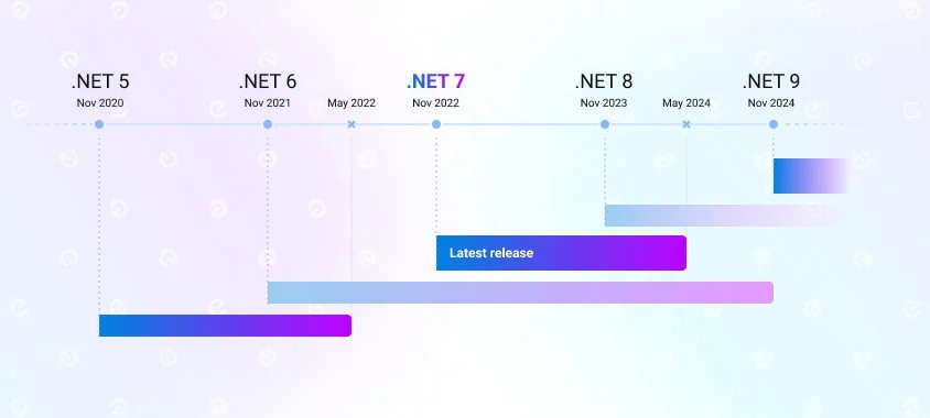 .NET LTS release schedule