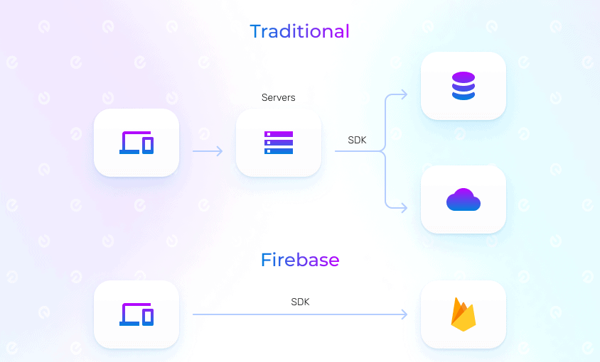 how does firebase work