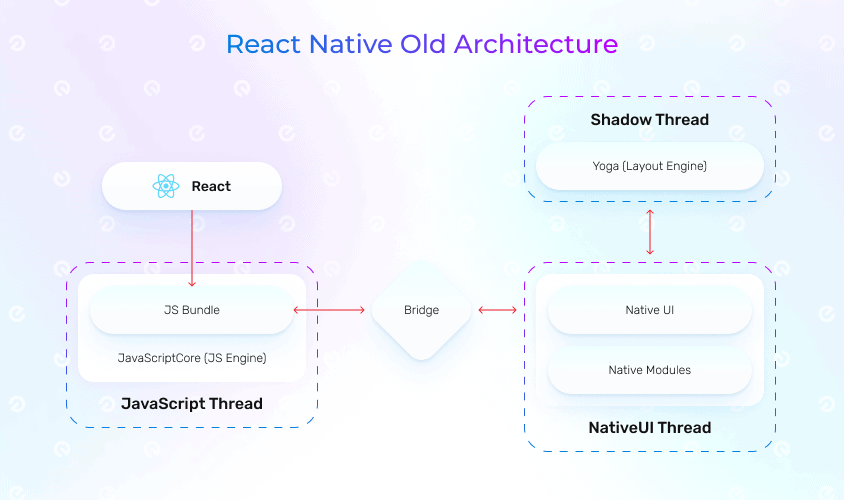 React Native old architecture