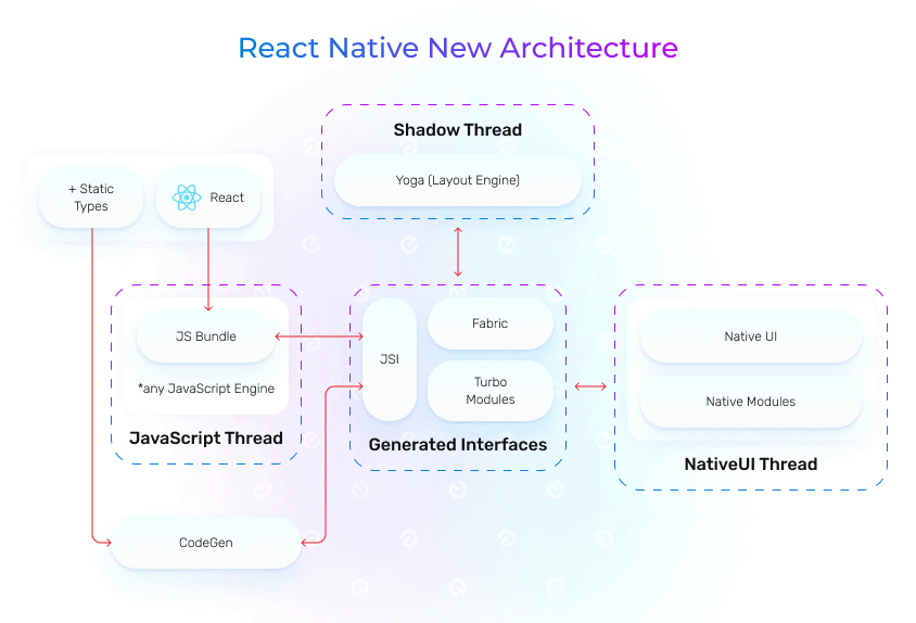 React Native new architecture