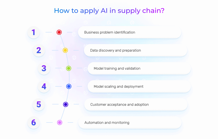 how to appply ai in supply chain