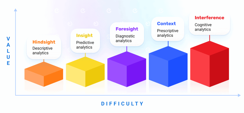 AI in analytics: different types