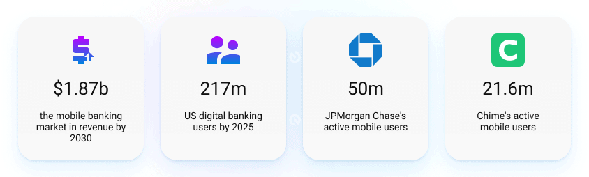 mobile banking app development statistics