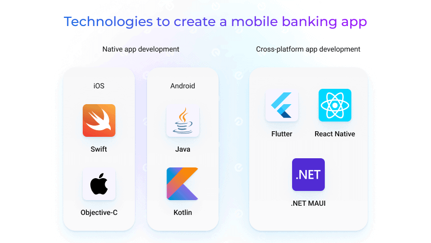 technologies to create banking apps