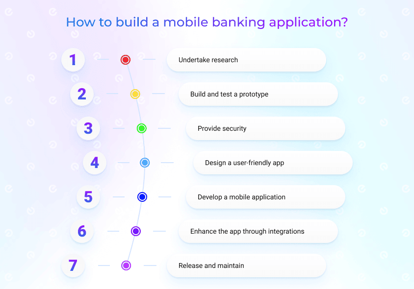 mobile banking app development process