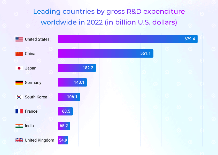 leading markets by R&D expenses