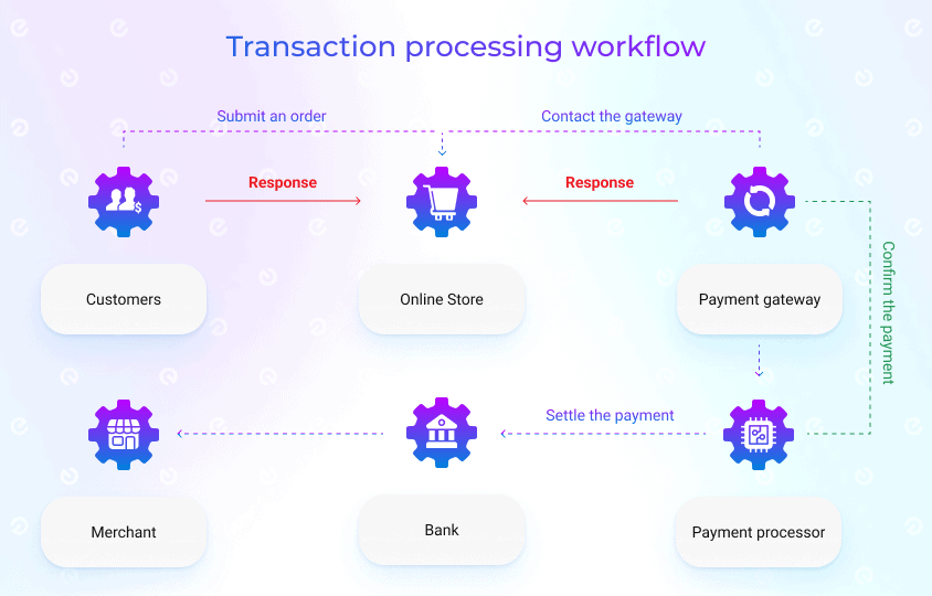 Payment transaction processing workflow