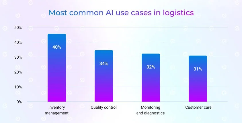 AI use cases in logistics