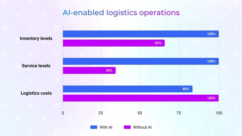 AI-enabled logistics operations