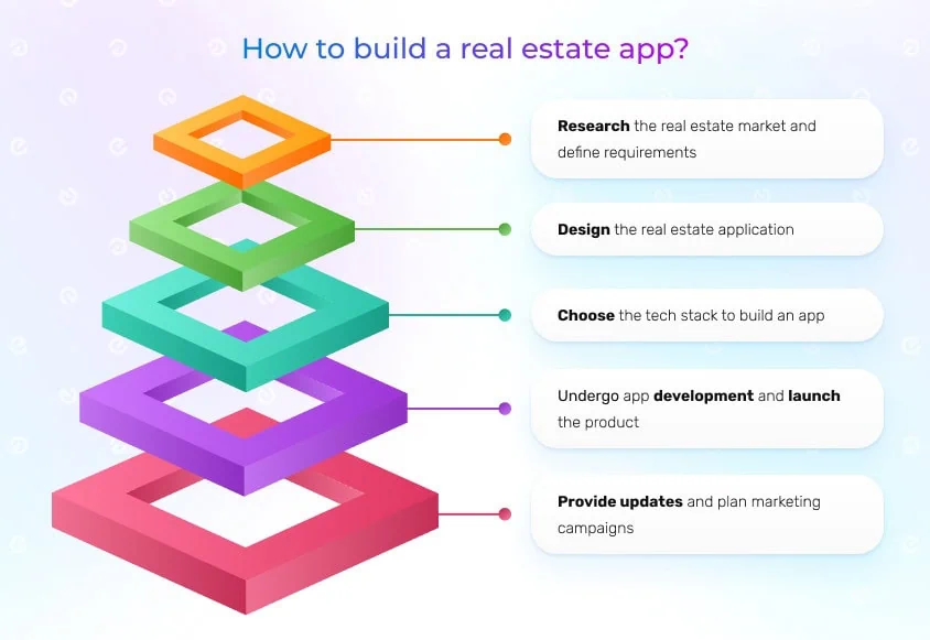 real estate app development process