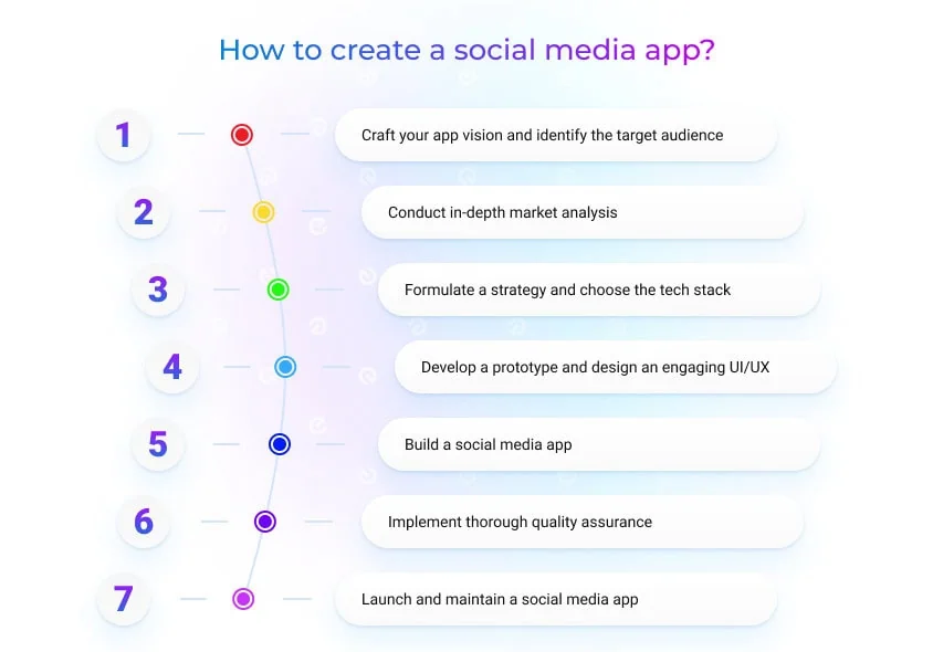 how to make a social media app: development process