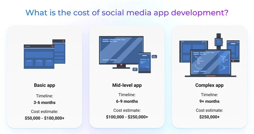 social media app development cost